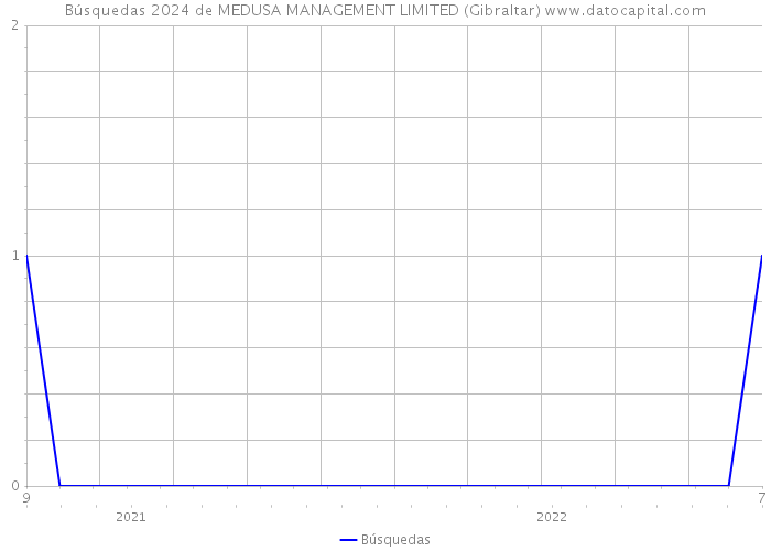 Búsquedas 2024 de MEDUSA MANAGEMENT LIMITED (Gibraltar) 