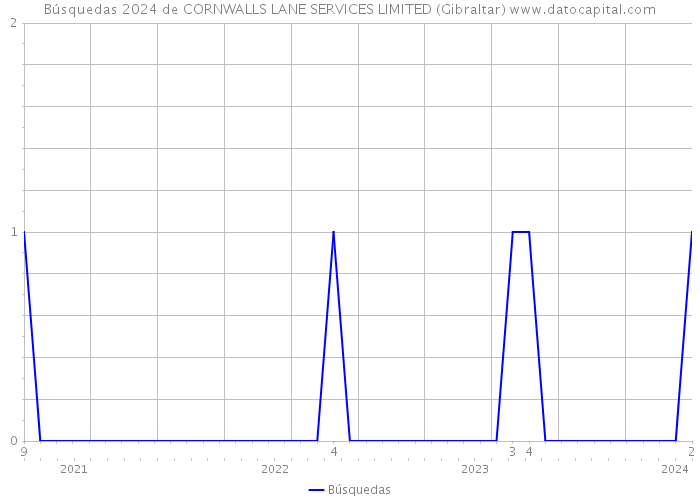 Búsquedas 2024 de CORNWALLS LANE SERVICES LIMITED (Gibraltar) 