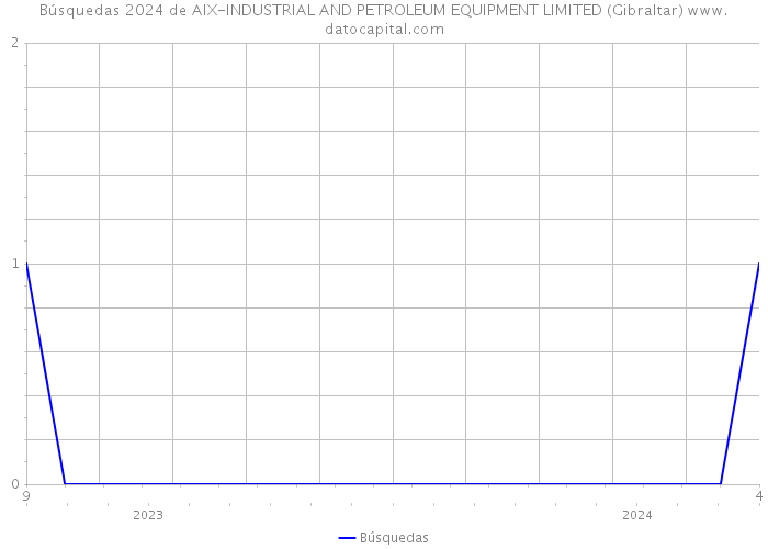 Búsquedas 2024 de AIX-INDUSTRIAL AND PETROLEUM EQUIPMENT LIMITED (Gibraltar) 