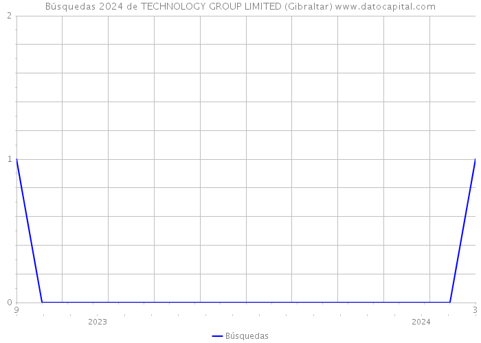 Búsquedas 2024 de TECHNOLOGY GROUP LIMITED (Gibraltar) 