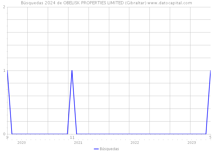 Búsquedas 2024 de OBELISK PROPERTIES LIMITED (Gibraltar) 