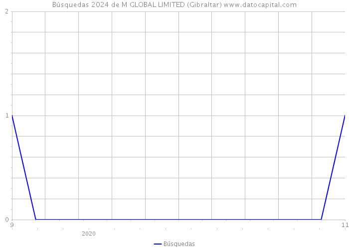 Búsquedas 2024 de M GLOBAL LIMITED (Gibraltar) 