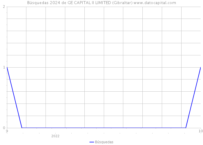 Búsquedas 2024 de GE CAPITAL II LIMITED (Gibraltar) 