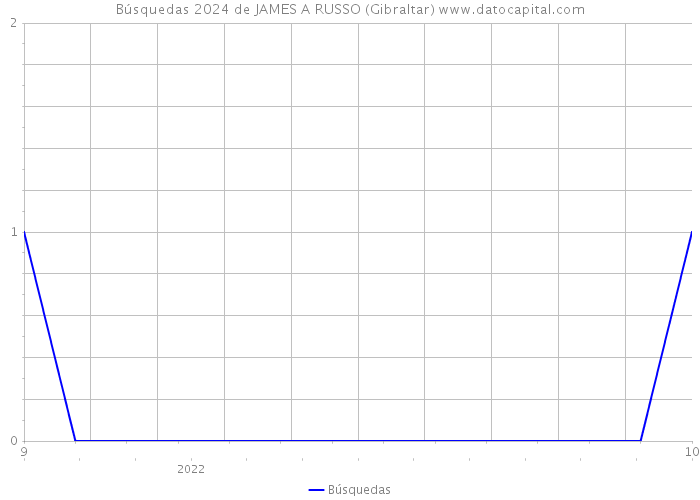 Búsquedas 2024 de JAMES A RUSSO (Gibraltar) 