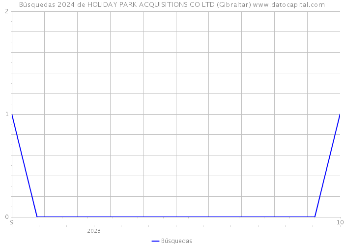 Búsquedas 2024 de HOLIDAY PARK ACQUISITIONS CO LTD (Gibraltar) 