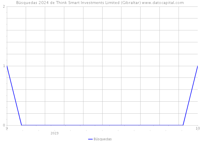Búsquedas 2024 de Think Smart Investments Limited (Gibraltar) 