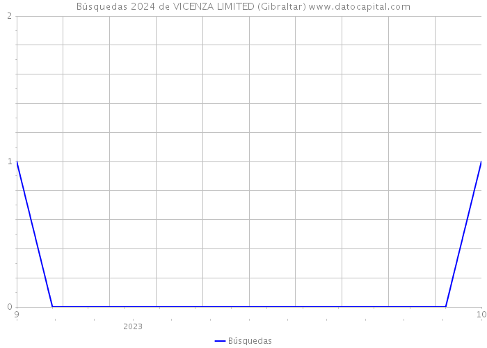 Búsquedas 2024 de VICENZA LIMITED (Gibraltar) 