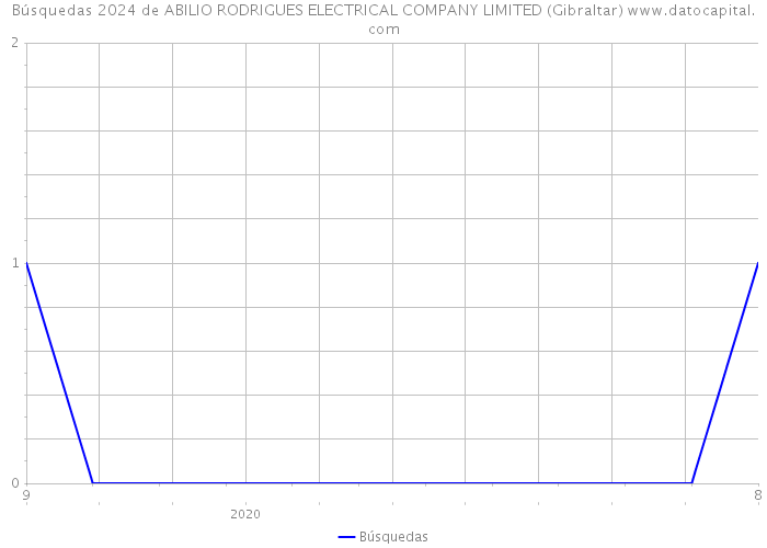 Búsquedas 2024 de ABILIO RODRIGUES ELECTRICAL COMPANY LIMITED (Gibraltar) 