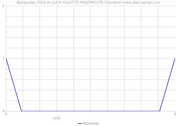 Búsquedas 2024 de LUCA VALOTTO HOLDING LTD (Gibraltar) 