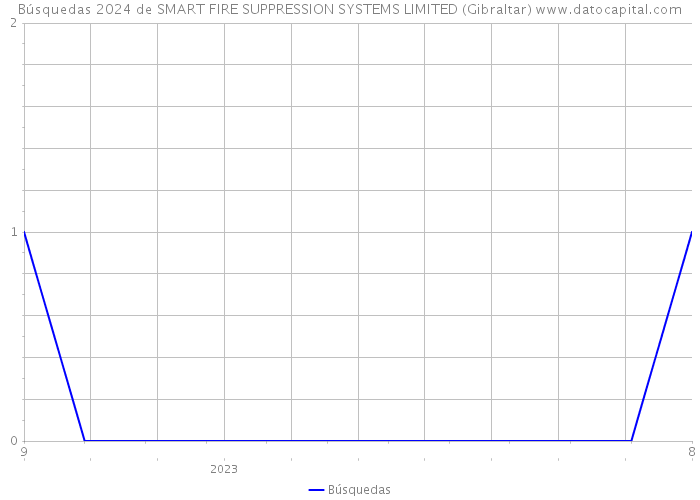 Búsquedas 2024 de SMART FIRE SUPPRESSION SYSTEMS LIMITED (Gibraltar) 