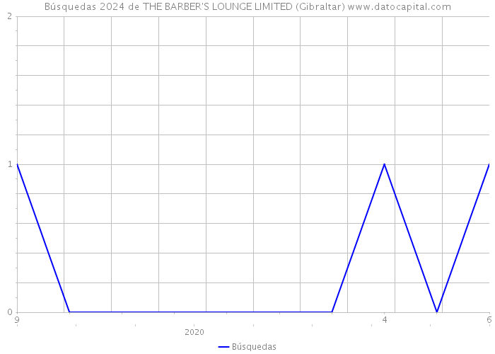 Búsquedas 2024 de THE BARBER'S LOUNGE LIMITED (Gibraltar) 