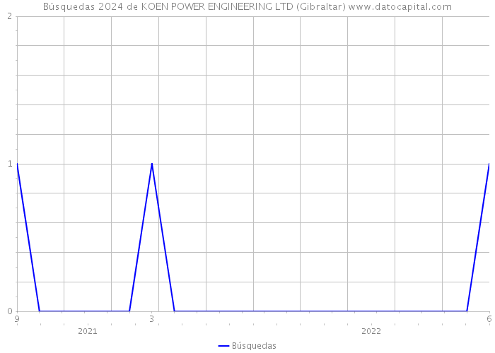 Búsquedas 2024 de KOEN POWER ENGINEERING LTD (Gibraltar) 