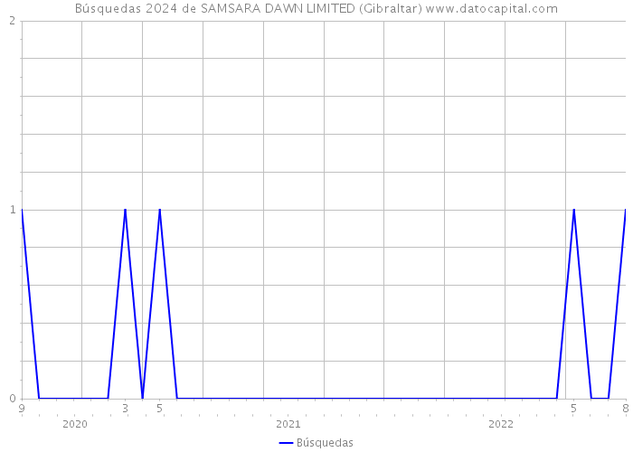 Búsquedas 2024 de SAMSARA DAWN LIMITED (Gibraltar) 