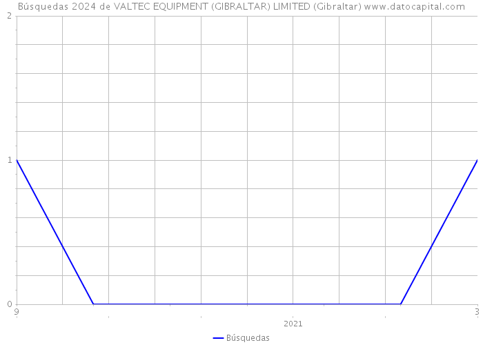 Búsquedas 2024 de VALTEC EQUIPMENT (GIBRALTAR) LIMITED (Gibraltar) 