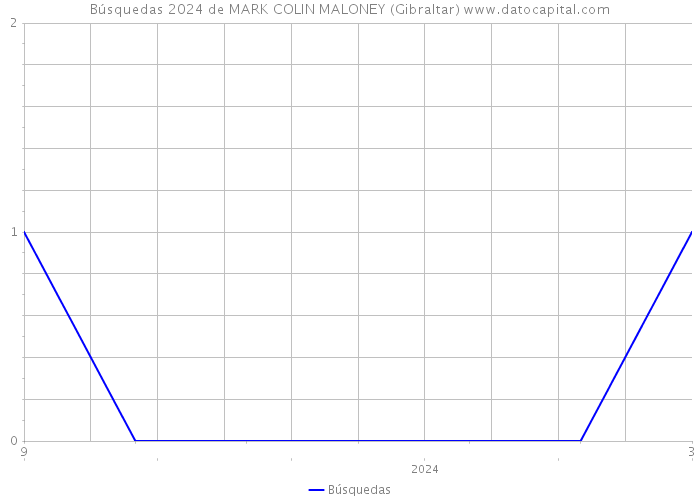Búsquedas 2024 de MARK COLIN MALONEY (Gibraltar) 