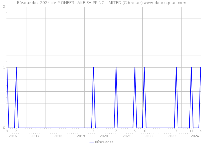 Búsquedas 2024 de PIONEER LAKE SHIPPING LIMITED (Gibraltar) 
