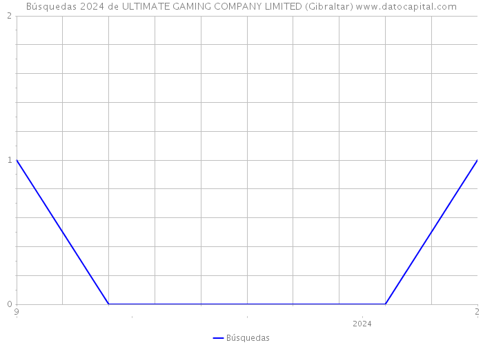 Búsquedas 2024 de ULTIMATE GAMING COMPANY LIMITED (Gibraltar) 