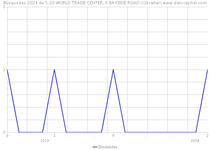 Búsquedas 2024 de 5.20 WORLD TRADE CENTER, 6 BAYSIDE ROAD (Gibraltar) 