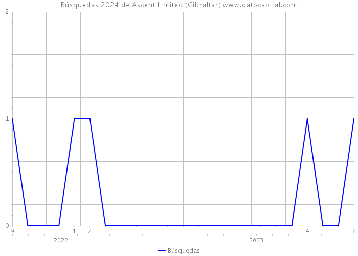 Búsquedas 2024 de Ascent Limited (Gibraltar) 