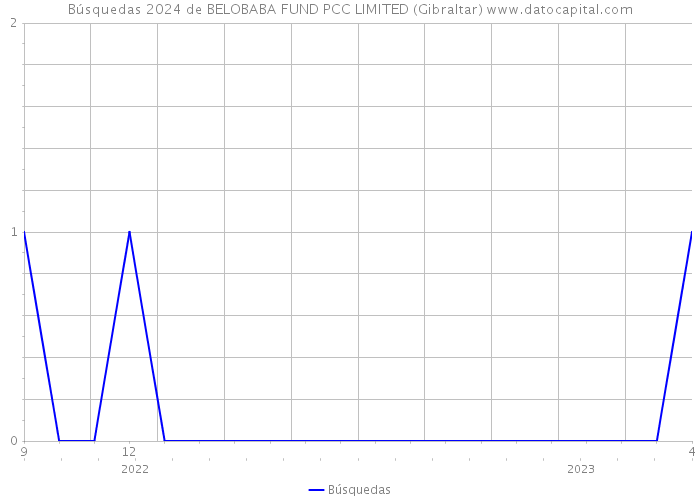 Búsquedas 2024 de BELOBABA FUND PCC LIMITED (Gibraltar) 