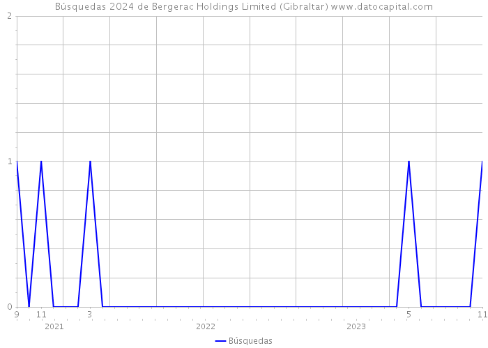 Búsquedas 2024 de Bergerac Holdings Limited (Gibraltar) 