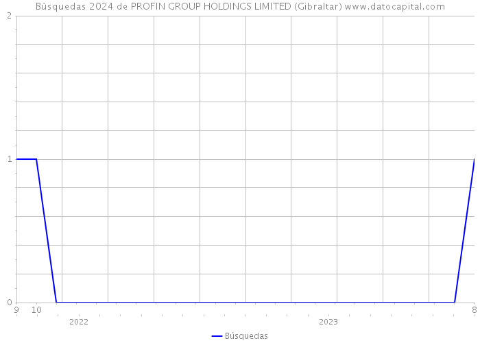 Búsquedas 2024 de PROFIN GROUP HOLDINGS LIMITED (Gibraltar) 