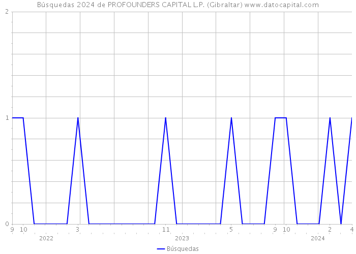Búsquedas 2024 de PROFOUNDERS CAPITAL L.P. (Gibraltar) 