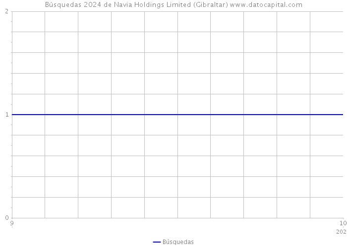 Búsquedas 2024 de Navia Holdings Limited (Gibraltar) 