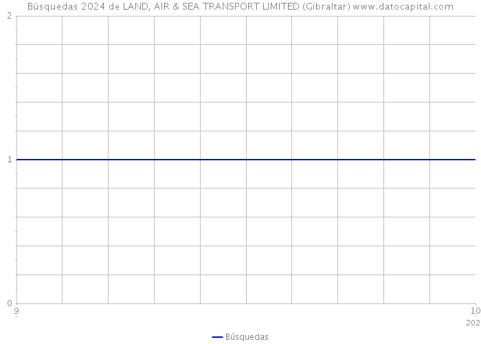 Búsquedas 2024 de LAND, AIR & SEA TRANSPORT LIMITED (Gibraltar) 