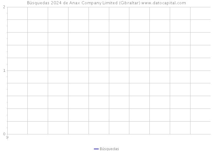 Búsquedas 2024 de Anax Company Limited (Gibraltar) 