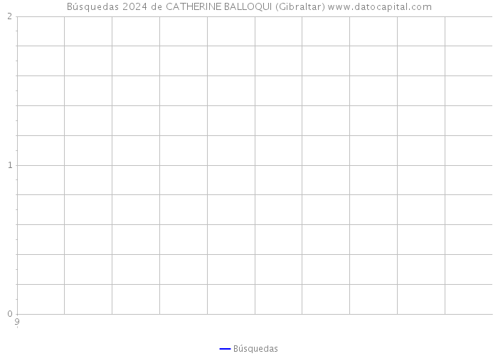 Búsquedas 2024 de CATHERINE BALLOQUI (Gibraltar) 