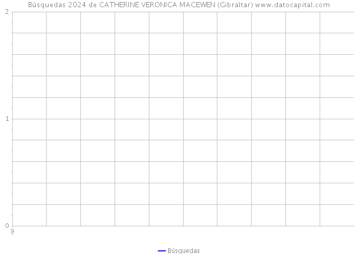Búsquedas 2024 de CATHERINE VERONICA MACEWEN (Gibraltar) 