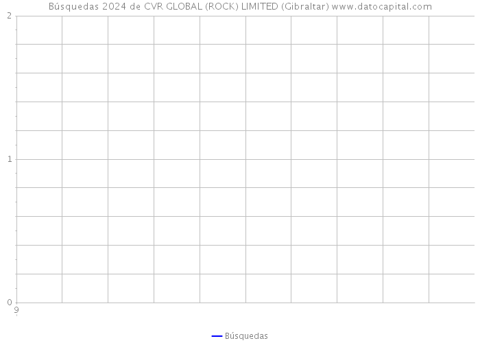 Búsquedas 2024 de CVR GLOBAL (ROCK) LIMITED (Gibraltar) 