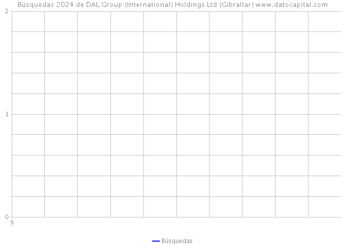 Búsquedas 2024 de DAL Group (International) Holdings Ltd (Gibraltar) 