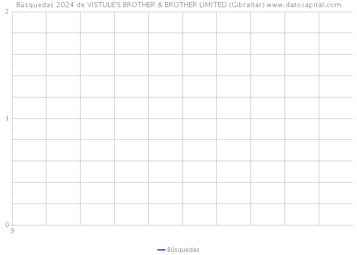 Búsquedas 2024 de VISTULE'S BROTHER & BROTHER LIMITED (Gibraltar) 