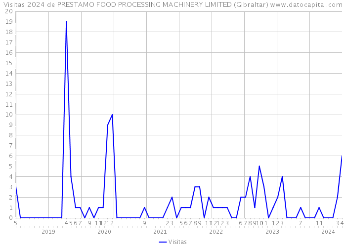 Visitas 2024 de PRESTAMO FOOD PROCESSING MACHINERY LIMITED (Gibraltar) 