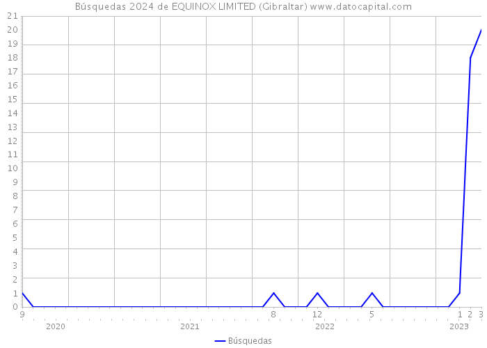 Búsquedas 2024 de EQUINOX LIMITED (Gibraltar) 