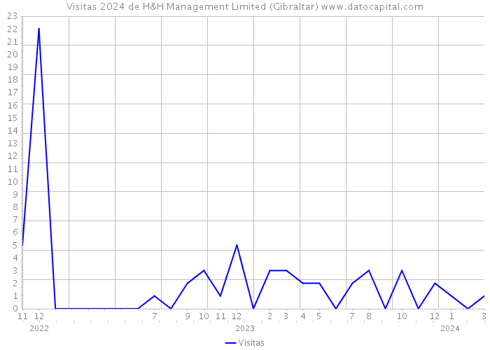 Visitas 2024 de H&H Management Limited (Gibraltar) 