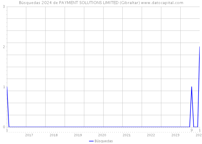 Búsquedas 2024 de PAYMENT SOLUTIONS LIMITED (Gibraltar) 