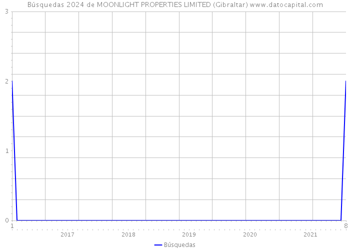 Búsquedas 2024 de MOONLIGHT PROPERTIES LIMITED (Gibraltar) 