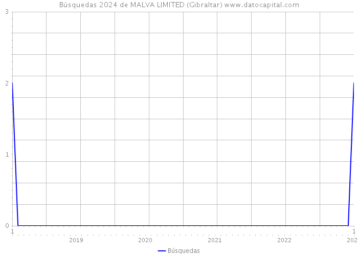 Búsquedas 2024 de MALVA LIMITED (Gibraltar) 