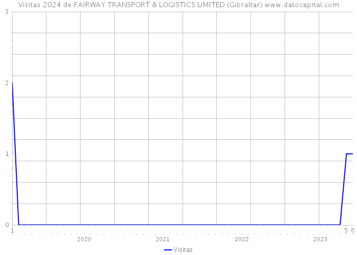 Visitas 2024 de FAIRWAY TRANSPORT & LOGISTICS LIMITED (Gibraltar) 