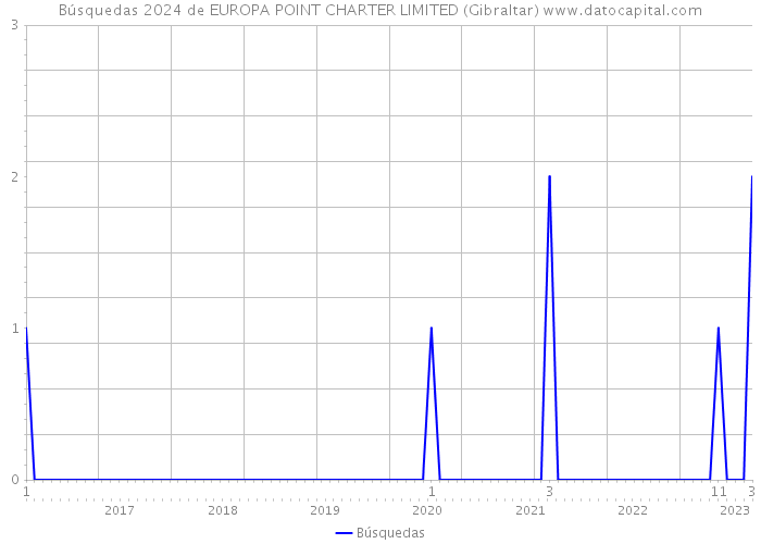 Búsquedas 2024 de EUROPA POINT CHARTER LIMITED (Gibraltar) 