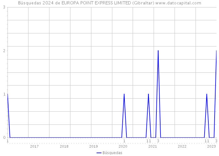 Búsquedas 2024 de EUROPA POINT EXPRESS LIMITED (Gibraltar) 
