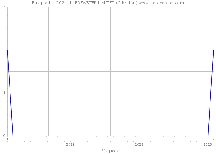 Búsquedas 2024 de BREWSTER LIMITED (Gibraltar) 