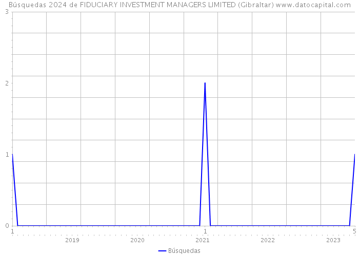 Búsquedas 2024 de FIDUCIARY INVESTMENT MANAGERS LIMITED (Gibraltar) 