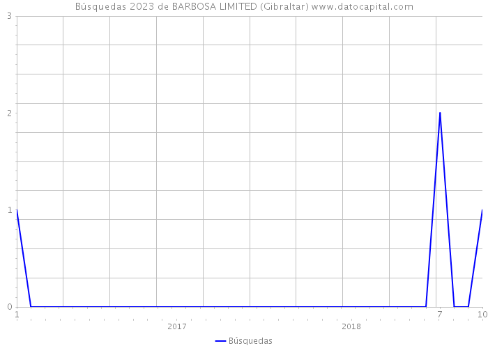 Búsquedas 2023 de BARBOSA LIMITED (Gibraltar) 