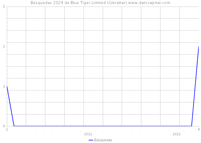 Búsquedas 2024 de Blue Tiger Limited (Gibraltar) 