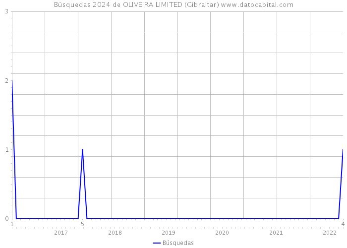 Búsquedas 2024 de OLIVEIRA LIMITED (Gibraltar) 