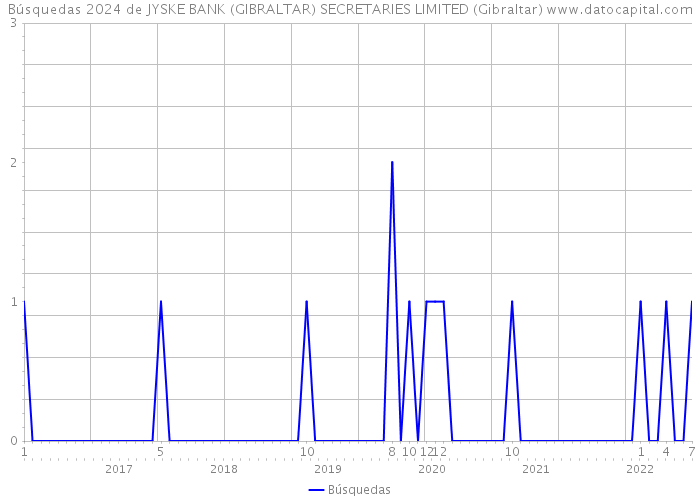 Búsquedas 2024 de JYSKE BANK (GIBRALTAR) SECRETARIES LIMITED (Gibraltar) 